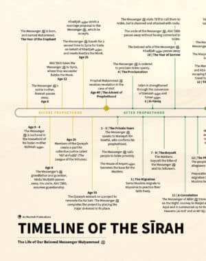 Sirah Timeline Poster